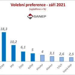 Aktuální volební průzkum - Volby by vyhrálo ANO