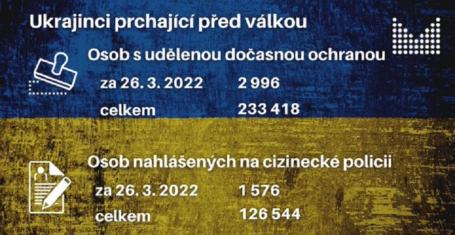 Víza dostalo v Česku přes 233.000 lidí zasažených invazí
