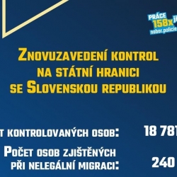 Policisté od sobotního rána prověřili za 24 hodin na hranicích se Slovenskem 18.781 lidí, zadrželi 240 migrantů a tři převaděče