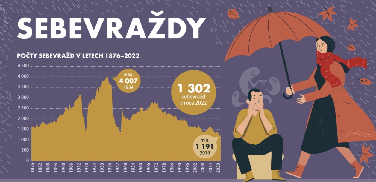 Temer ctyri sebevrazdy kazdy den. Takovy je cesky prumer Téměř čtyři sebevraždy každý den. Takový je český průměr
