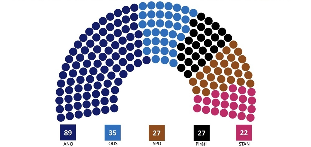 ANO by v dubnu vyhrálo, druhá by skončila ODS