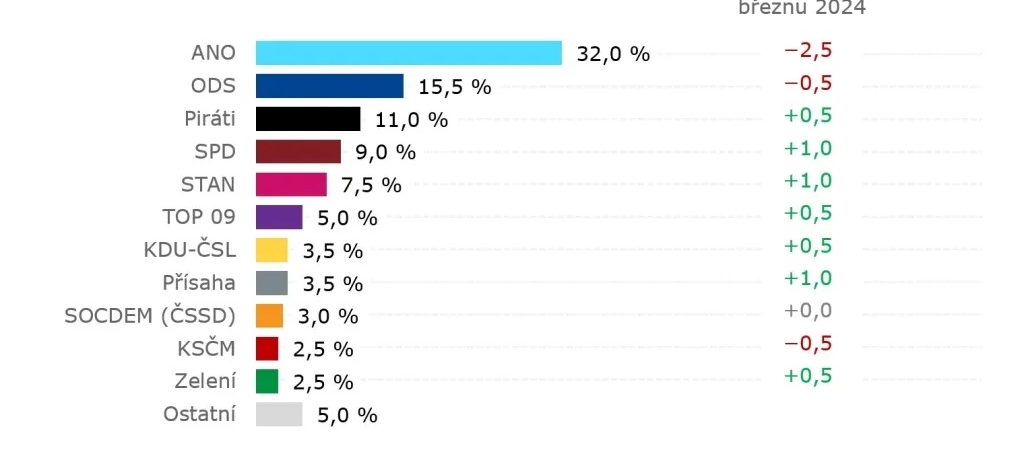 Volební průzkum, Sněmovní volby by vyhrálo ANO, druhá ODS.