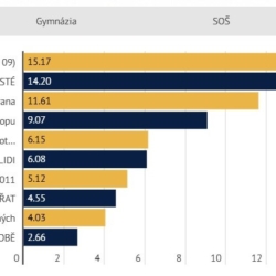 Studentské eurovolby vyhrála koalice Spolu před Přísahou s Motoristy