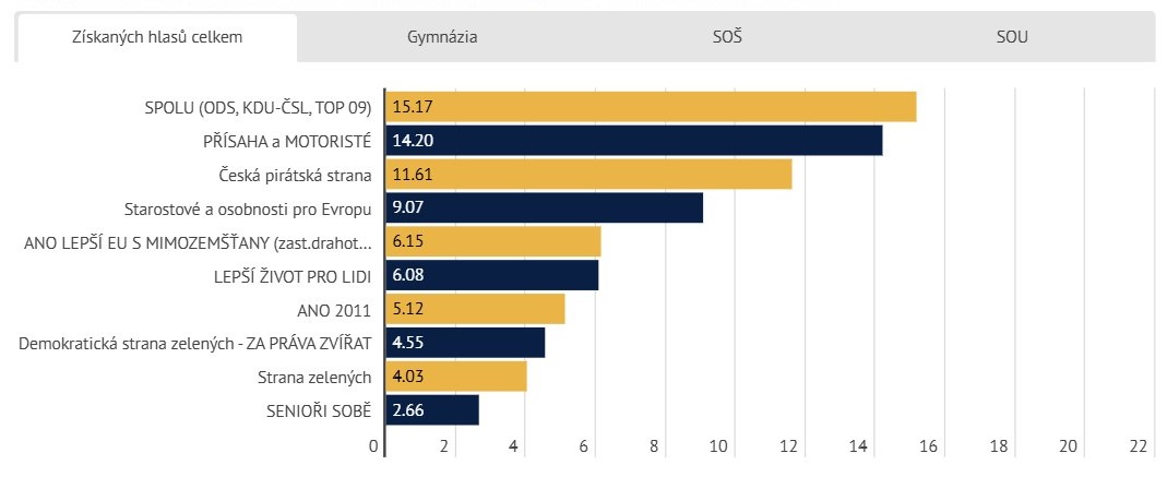 Studentské eurovolby vyhrála koalice Spolu před Přísahou s Motoristy