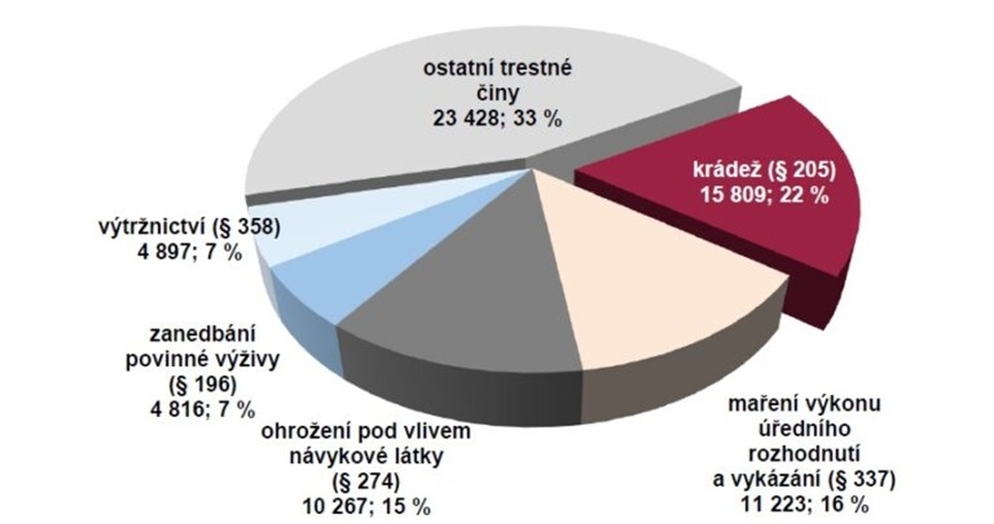 Kriminalita se loni v ČR meziročně snížila