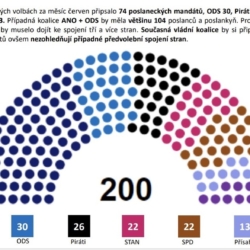 Volby by v červnu vyhrálo ANO, druhá ODS, Přísaha ve Sněmovně