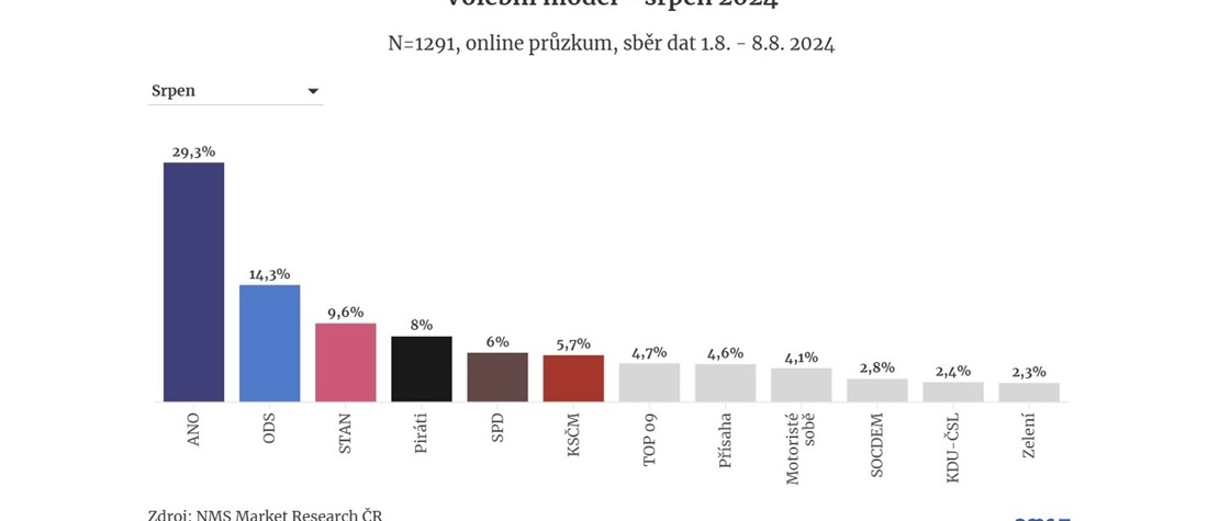 Volební průzkum ANO i ODS posilují, SPD a Piráti ztrácí