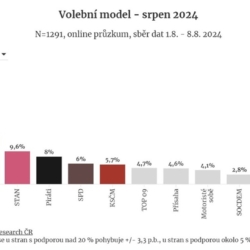 Volební průzkum ANO i ODS posilují, SPD a Piráti ztrácí