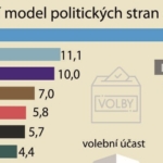 Strany vládní koalice čím dál víc ztrácí na ANO a posilování STAN na úkor ODS.