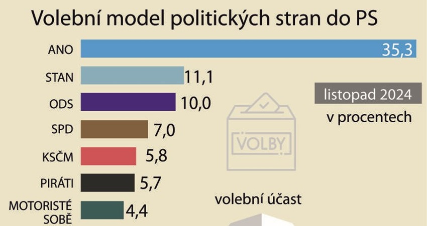 Strany vládní koalice čím dál víc ztrácí na ANO a posilování STAN na úkor ODS.