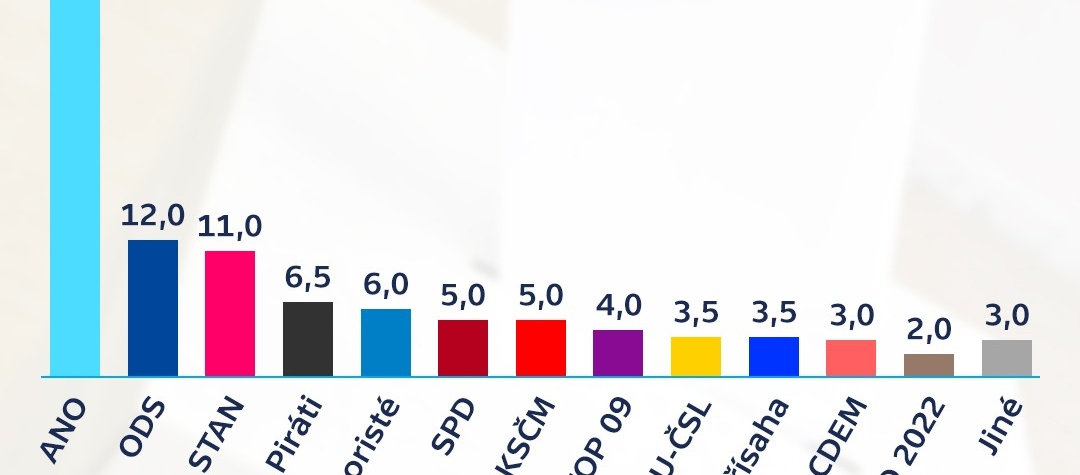 Volební průzkum: Volby by vyhrálo ANO před ODS