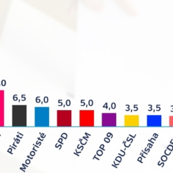 Volební průzkum: Volby by vyhrálo ANO před ODS