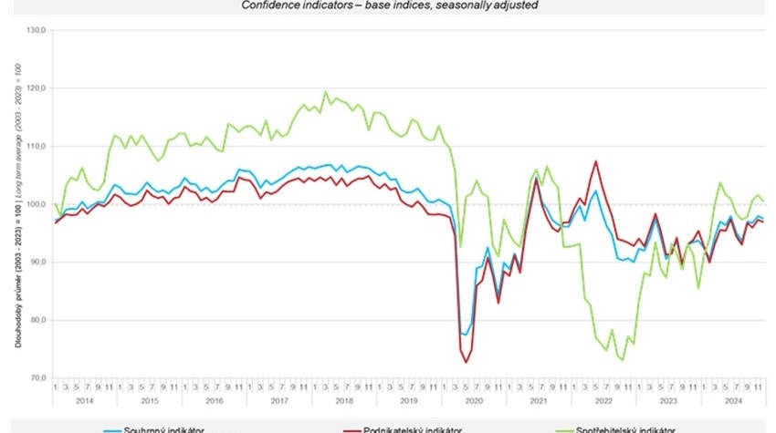Celková důvěra v ekonomiku se meziměsíčně mírně snížila