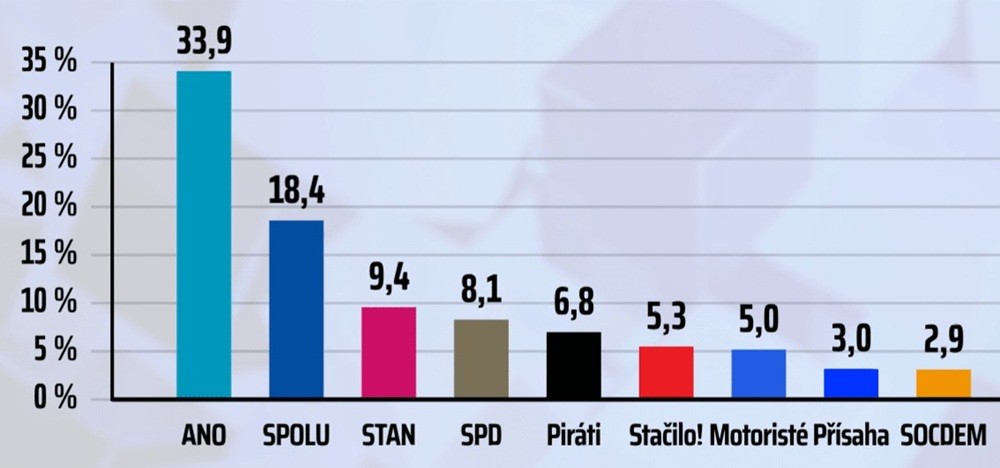 Volební průzkum: Do Sněmovny by prošlo Stačilo! i Motoristé