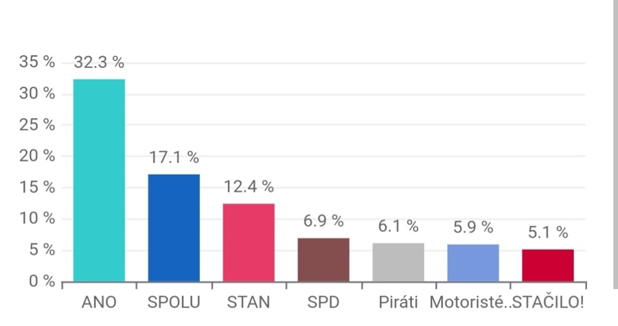 Volební průzkum: Podpora ANO klesá, STAN posiluje