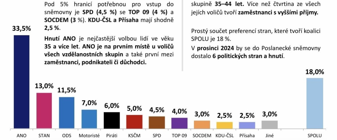 Volební průzkum SPD mimo sněmovnu. STAN před ODS