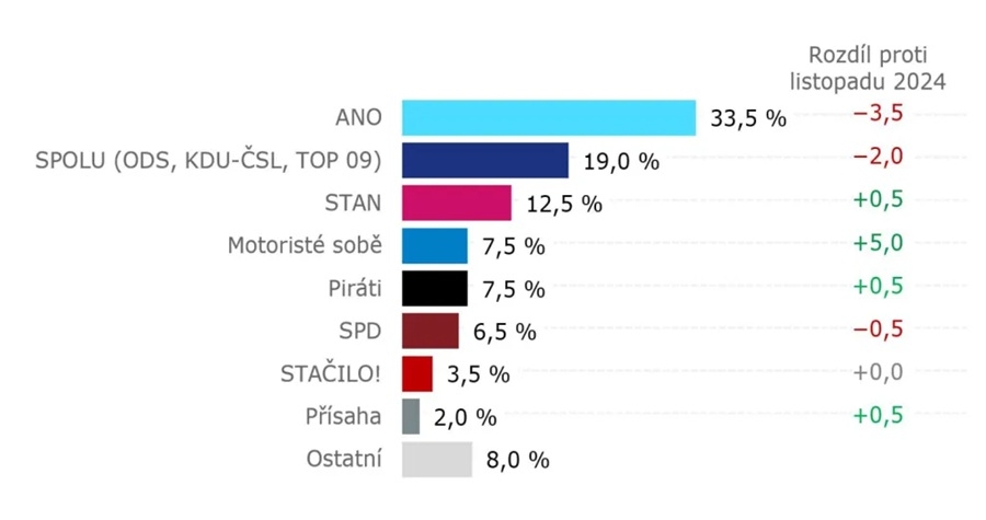 ANO a Spolu ztrácí voliče. Posilují Motoristé.