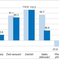 Počet obyvatel ČR vzrostl na 10,91 milionu