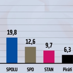 Volební průzkum: ANO zase oslabilo, STAN se také propadá