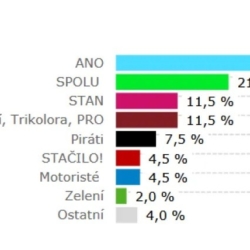 Průzkum: ANO oslabilo, Spolu bitcoinová kauza neovlivnila