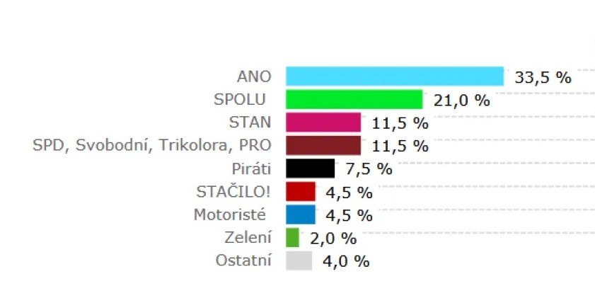 Průzkum: ANO oslabilo, Spolu bitcoinová kauza neovlivnila