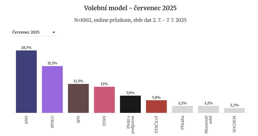 Volební průzkum: ANO kleslo pod 30 %, Spolu posílilo